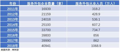 軟件服務(wù)外包是軟件產(chǎn)業(yè)高質(zhì)量發(fā)展的 助推器