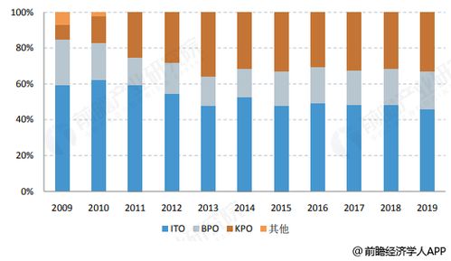我想問(wèn)一下saas行業(yè)與軟件外包行業(yè)的當(dāng)前發(fā)展現(xiàn)狀與趨勢(shì)