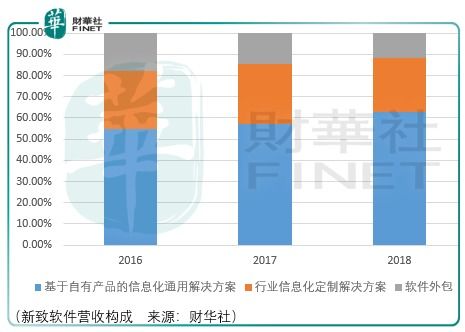 退守容易成長艱難,新致軟件的 新 機(jī)會(huì)