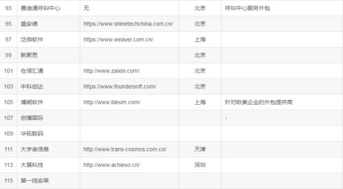 偷偷爆料下國內(nèi)比較大型的 it 軟件外包公司名單 2023 最新版